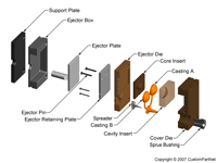 钣金加工相关工艺-压铸工艺知识的详细介绍-中山乐竟网页版入口-乐竟online(中国)-乐竟网页版入口-乐竟online(中国)